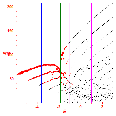 Peres lattice <N>